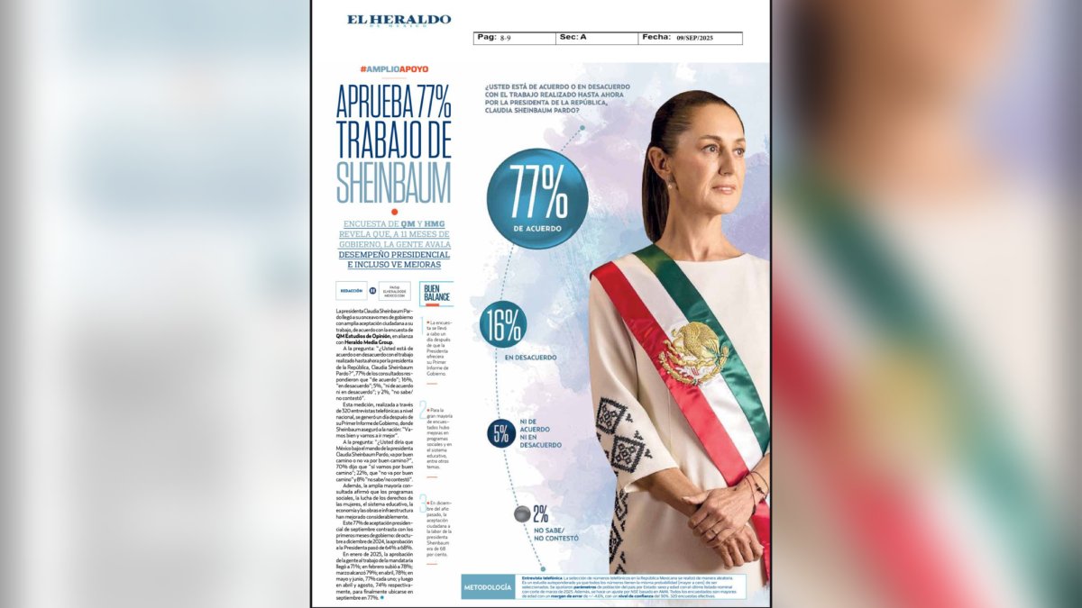 Claudia Sheinbaum alcanza 77% de aprobación a 11 meses de gobierno