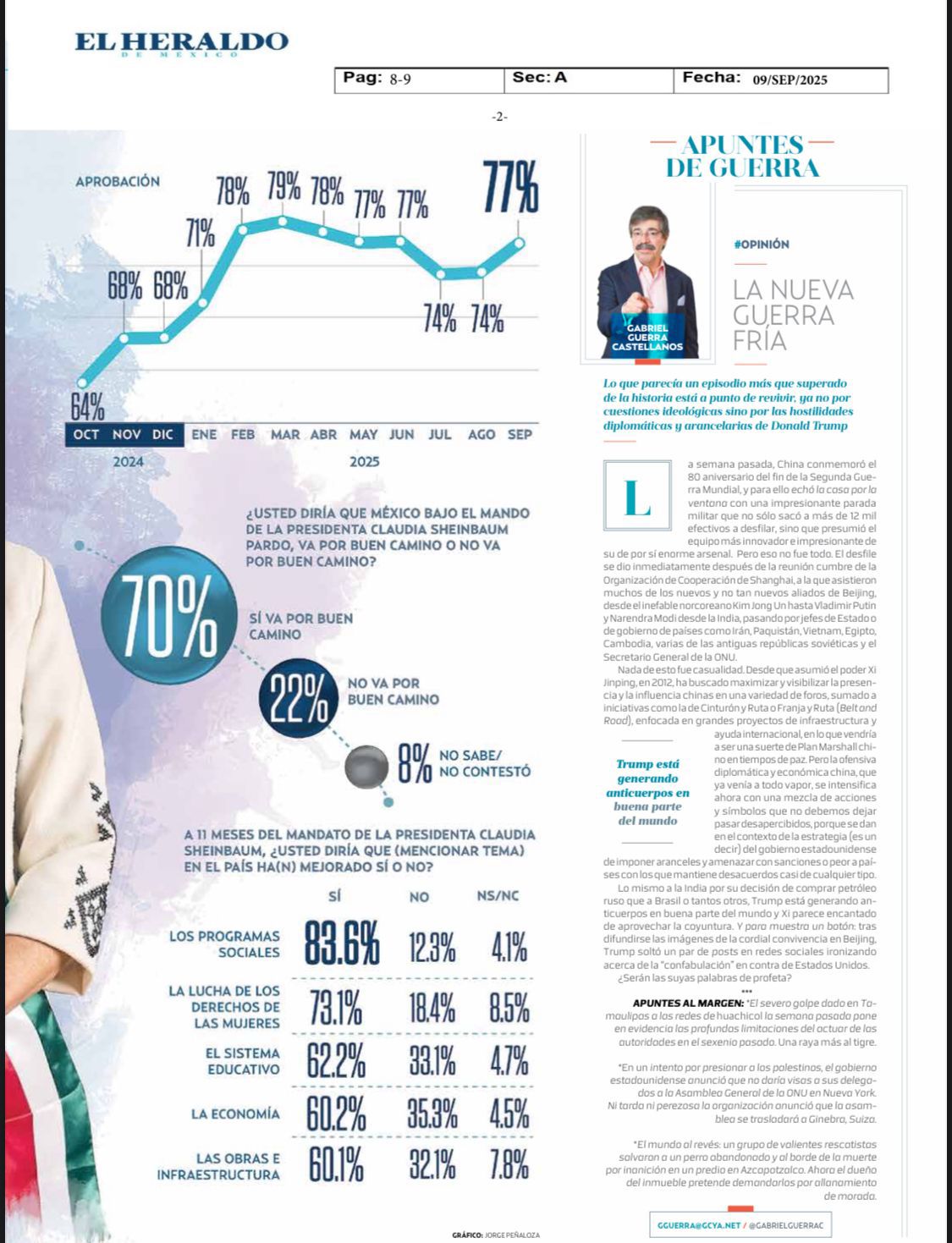 Claudia Sheinbaum alcanza 77% de aprobación a 11 meses de gobierno