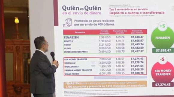 Finabien encabeza pago de remesas; Profeco informa costos de canasta básica y gasolina al 25 de septiembre