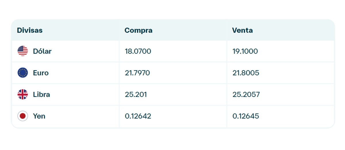 Precio del dólar en Banamex
