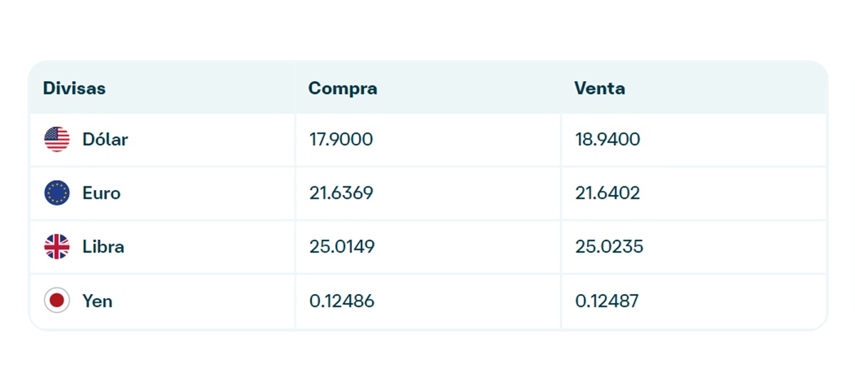 Precio del dólar en Banamex