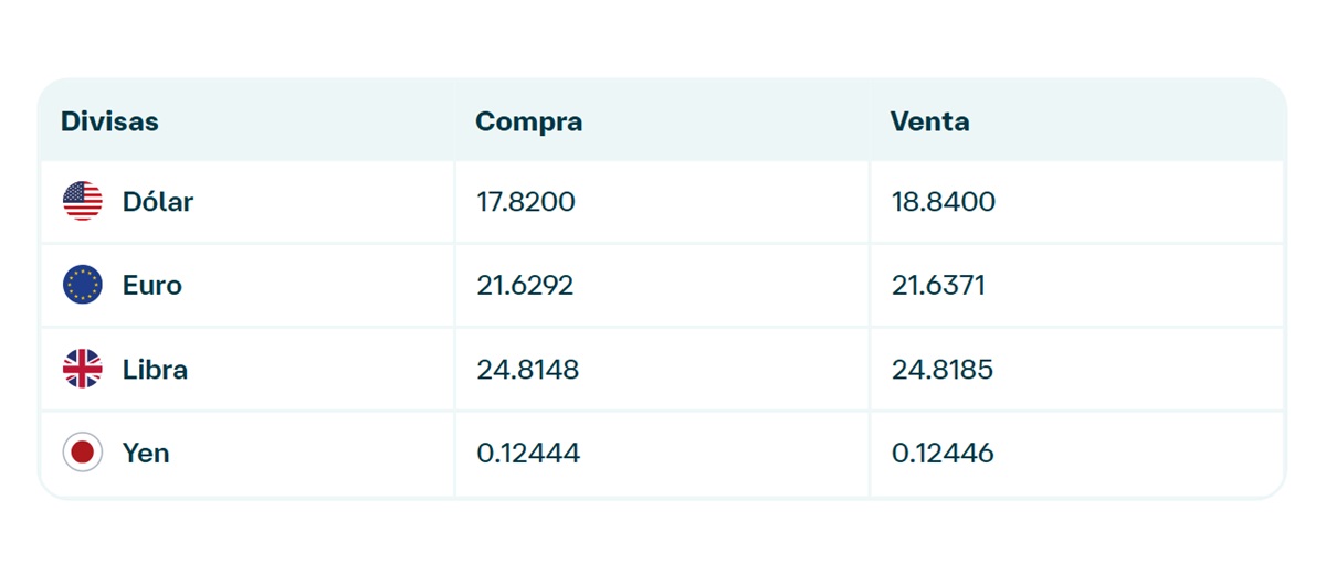 Precio del dólar en Banamex