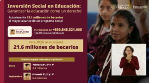 Inversiones en las becas Rita Cetina
