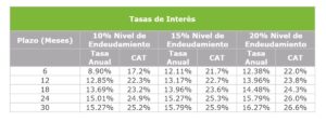 Tasas de interés de crédito mujer efectivo de Fonacot