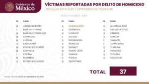 víctimas reportadas por estado, correspondiente al 25 de septiembre
