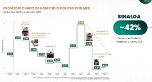 Homicidio doloso se redujo en septiembre en Sinaloa