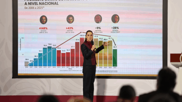 Destaca Sheinbaum baja del 37% en homicidios dolosos en México, se compara con Calderón, Peña y AMLO