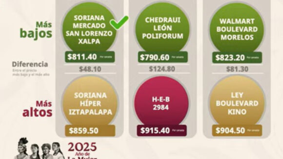 Hermosillo tiene la tercer canasta básica más barata del país, informa PROFECO