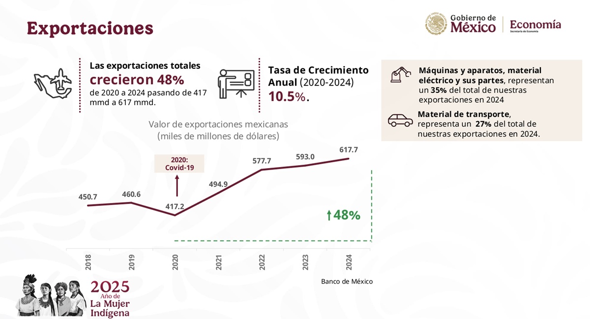 Datos sobre las exportaciones de México