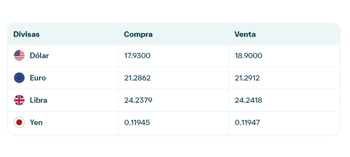 Precio del dólar en Banamex