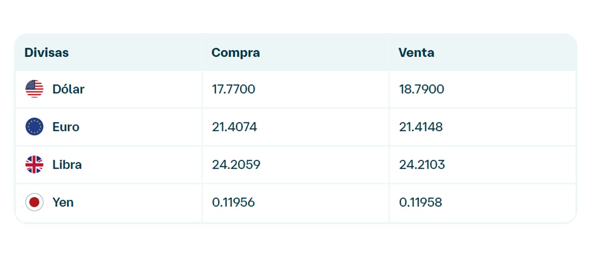 Precio del dólar en Banamex