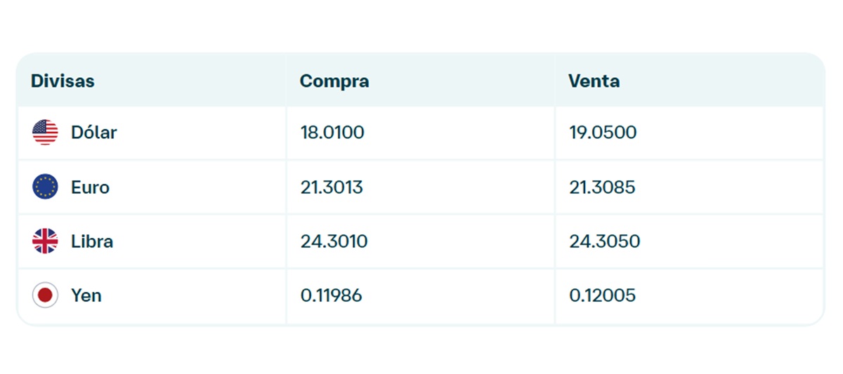 Precio del dólar en Banamex