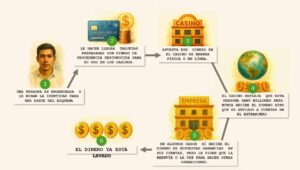 Modus operandi de lavado de dinero por casinos