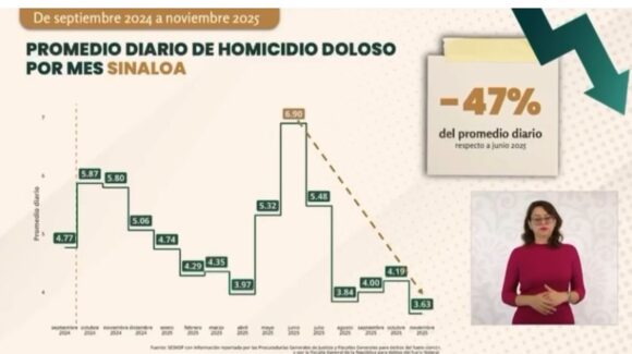 Sinaloa presenta una disminución del 47% en asesinatos de junio a noviembre: Gobierno Federal