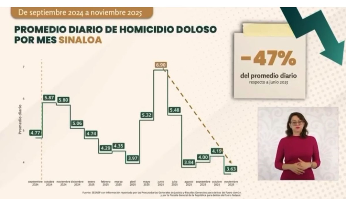 Grafica de promedio de homicidios dolosos diarios