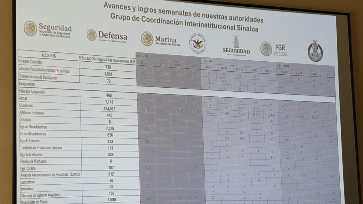 baja el robo a comercio pero se mantiene el de vehiculos y homicidios avances
