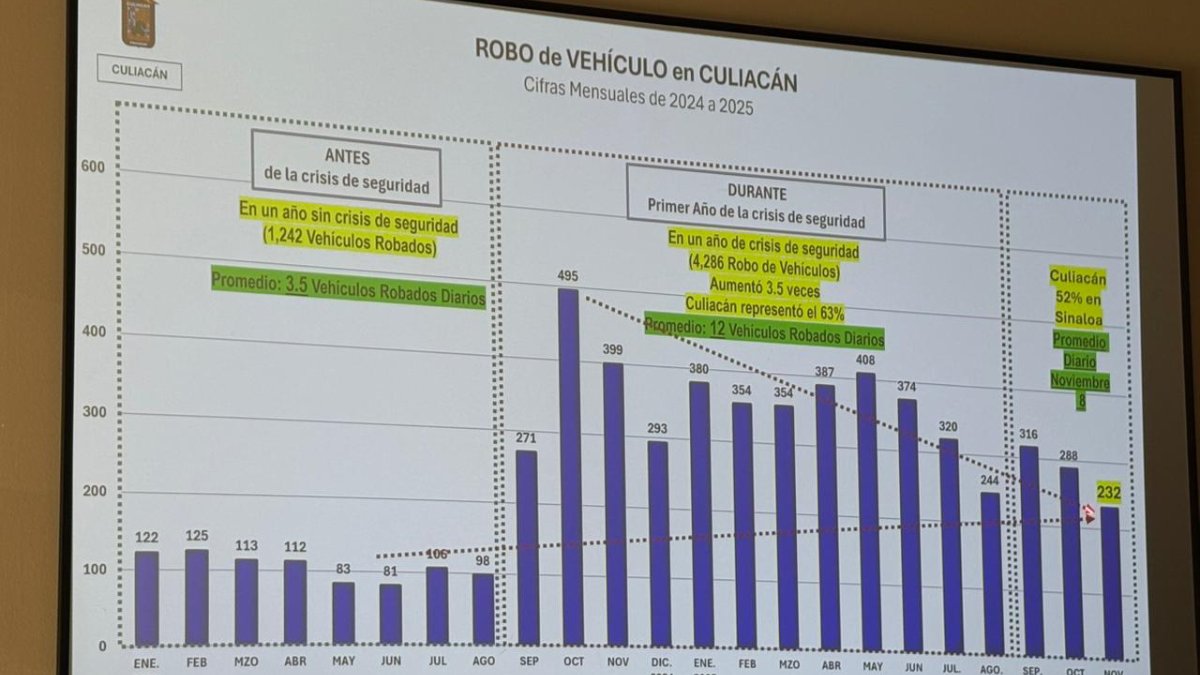 baja robo a comercio pero se mantiene el de vehiculos y homicidios