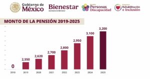 Datos de la Secretaría de Bienestar sobre montos de la Pensión para personas con discapacidad