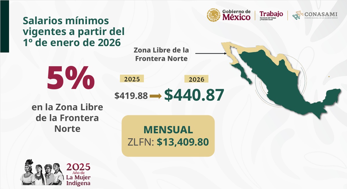 Datos de la STPS sobre el salario mínimo