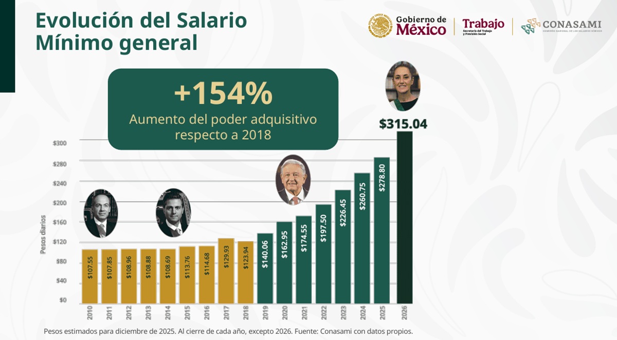 Datos de la STPS sobre el salario mínimo