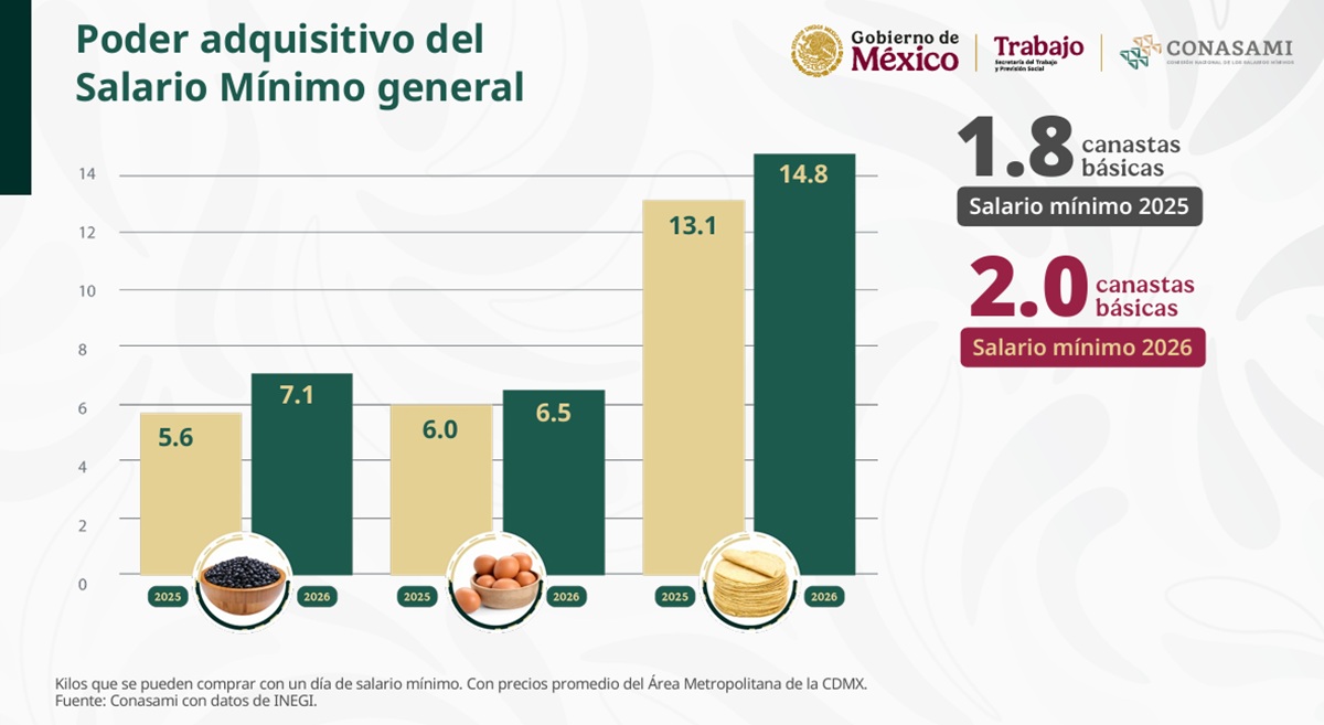 Datos de la STPS sobre el salario mínimo