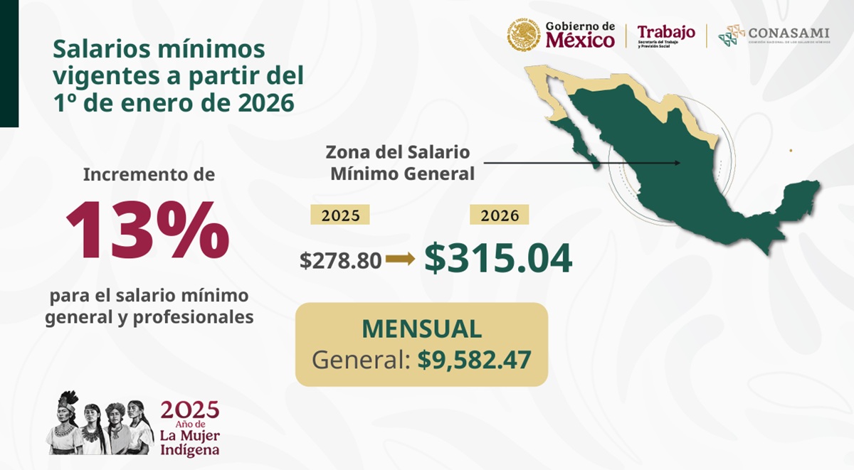 Datos de la STPS sobre el salario mínimo
