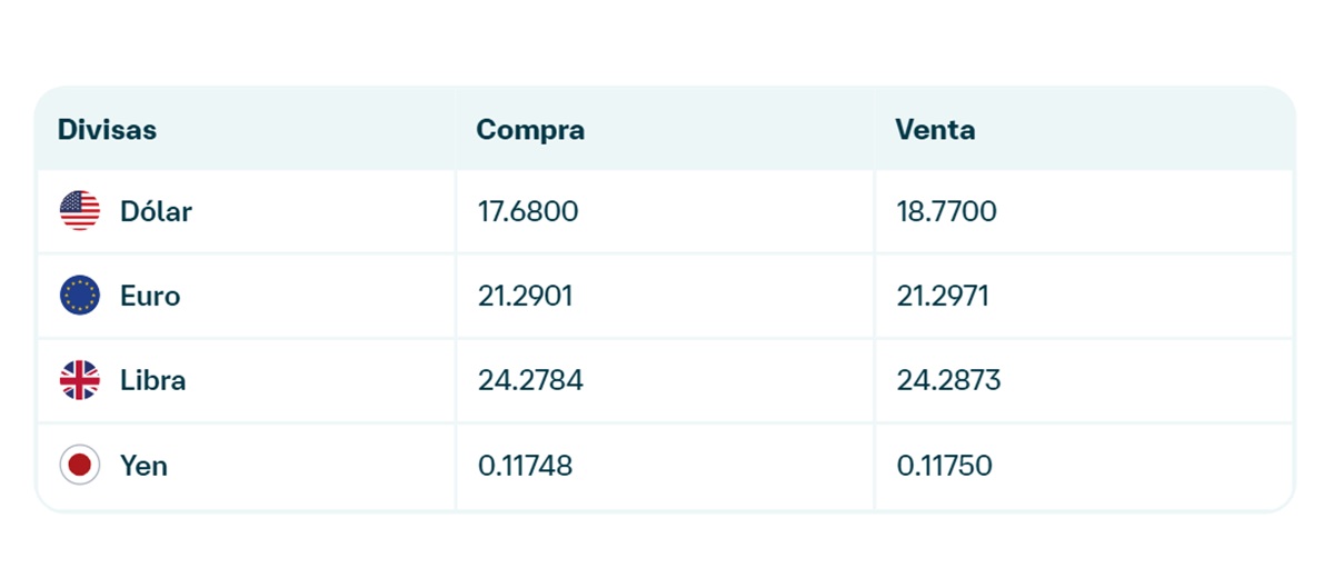 Precio del dólar en Banamex
