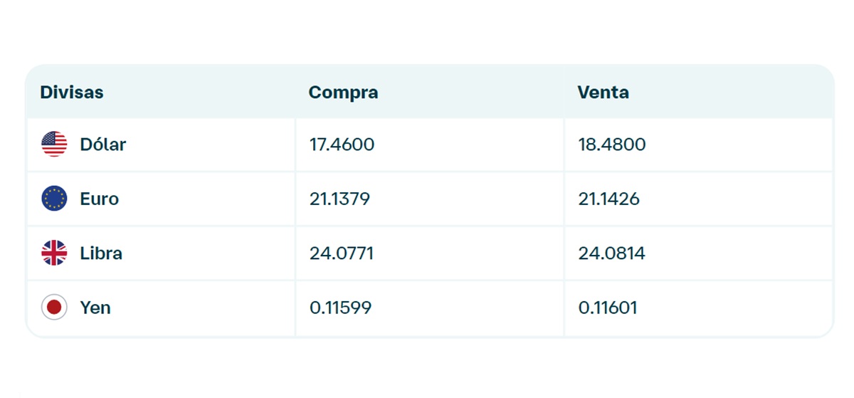 Precio del dólar en Banamex