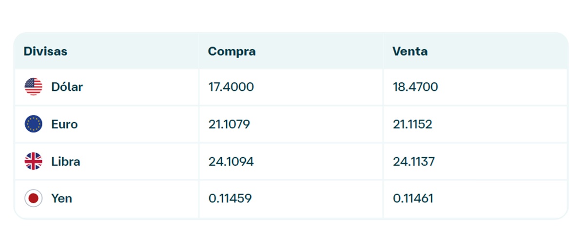 Precio del dólar en Banamex
