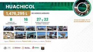 Datos de la SSPC sobre huachicol