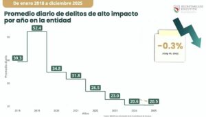 Baja de homicidios en Veracruz
