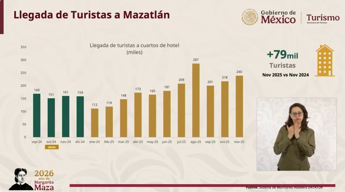 Llegada de turistas a Mazatlán