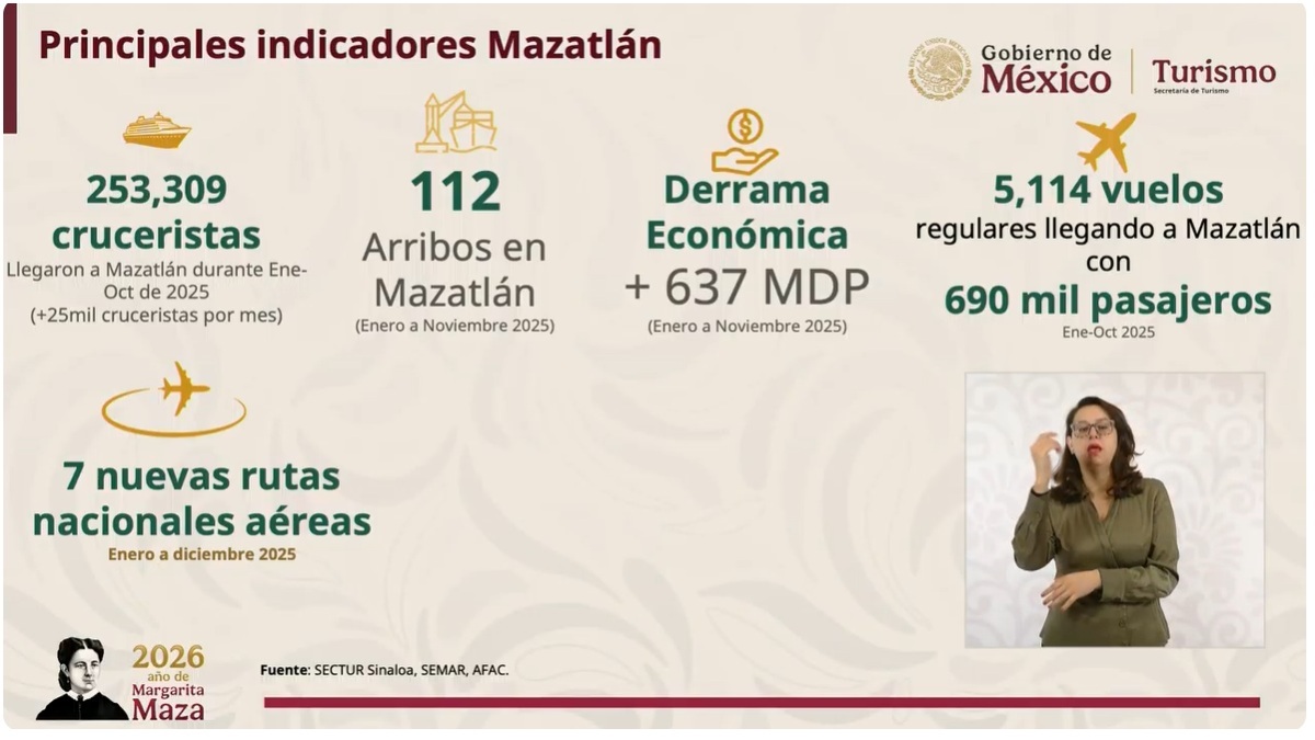 Principales indicadores Mazatlán