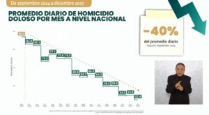 Promedio diario de homicidios a nivel nacional