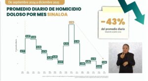 Promedio diario de homicidios a nivel sinaloa