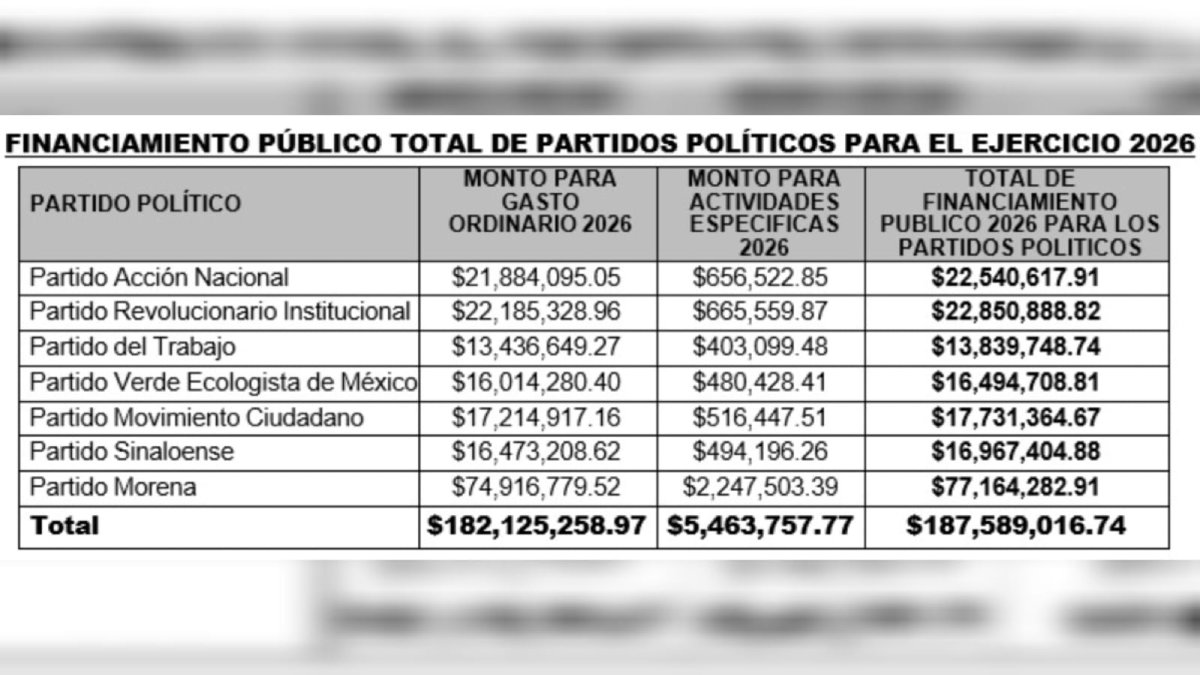 definen financiamiento para partidos politicos durante 2026 cantidades