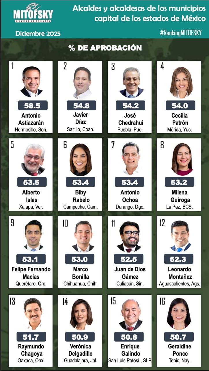 juan de dios gamez se ubica en el puesto 11 de mejores alcaldes