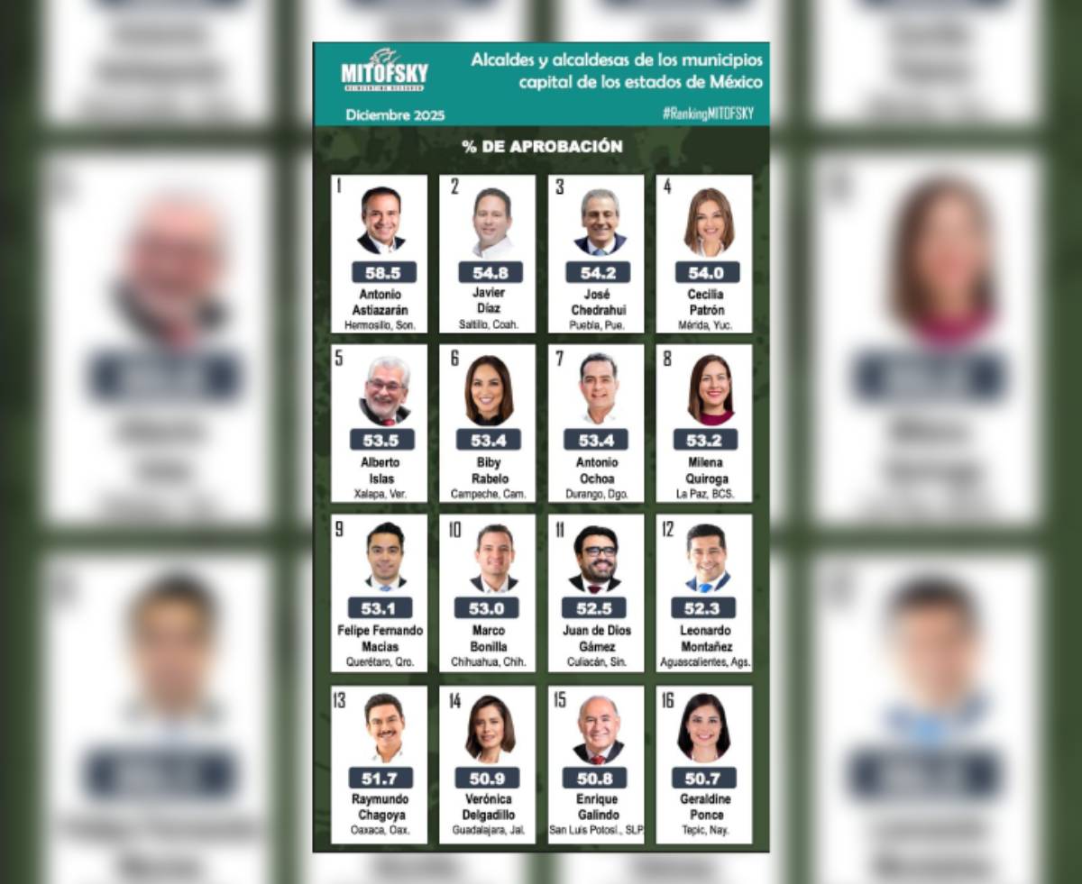 juan de dios gamez se ubica en el puesto 11 de mejores alcaldes