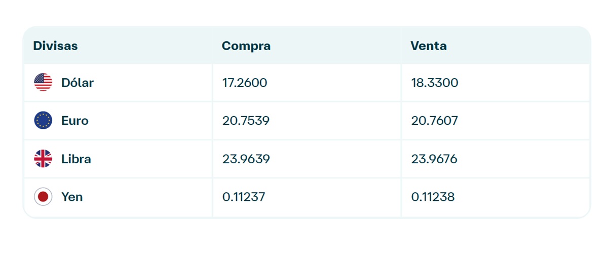Precio del dólar en Banamex