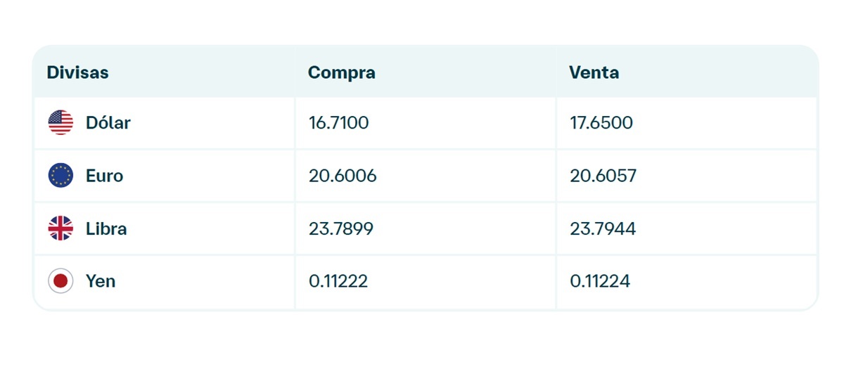 Precio del dólar en Banamex