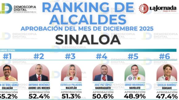 Con 55.2% de aprobación, Juan de Dios Gámez es el alcalde con mayor aceptación en Sinaloa: Encuesta