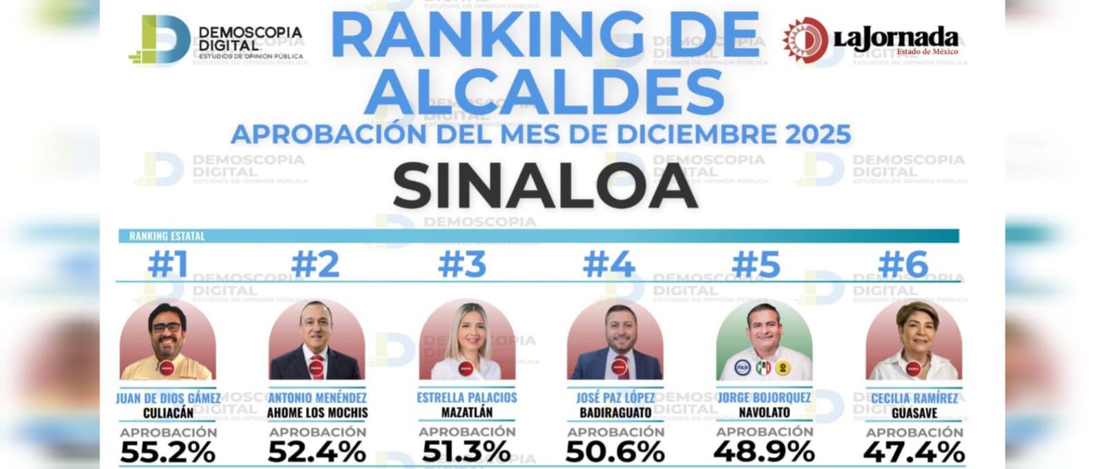 Ranking de alcaldes de Sinaloa