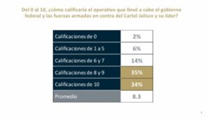 Encuesta Mexicanos califican con 8.3 el operativo contra ‘El Mencho’ y el CJNG