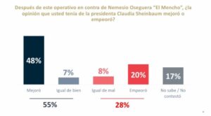 Encuesta Mexicanos califican con 8.3 el operativo contra ‘El Mencho’ y el CJNG