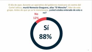 Encuesta Mexicanos califican con 8.3 el operativo contra ‘El Mencho’ y el CJNG