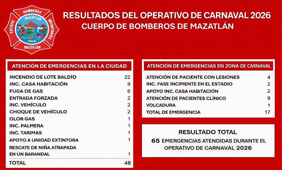 Brinda informe Bomberos Mazatlán de sus atenciones durante el Carnaval