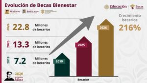 Información de la SEP sobre las Becas del Bienestar