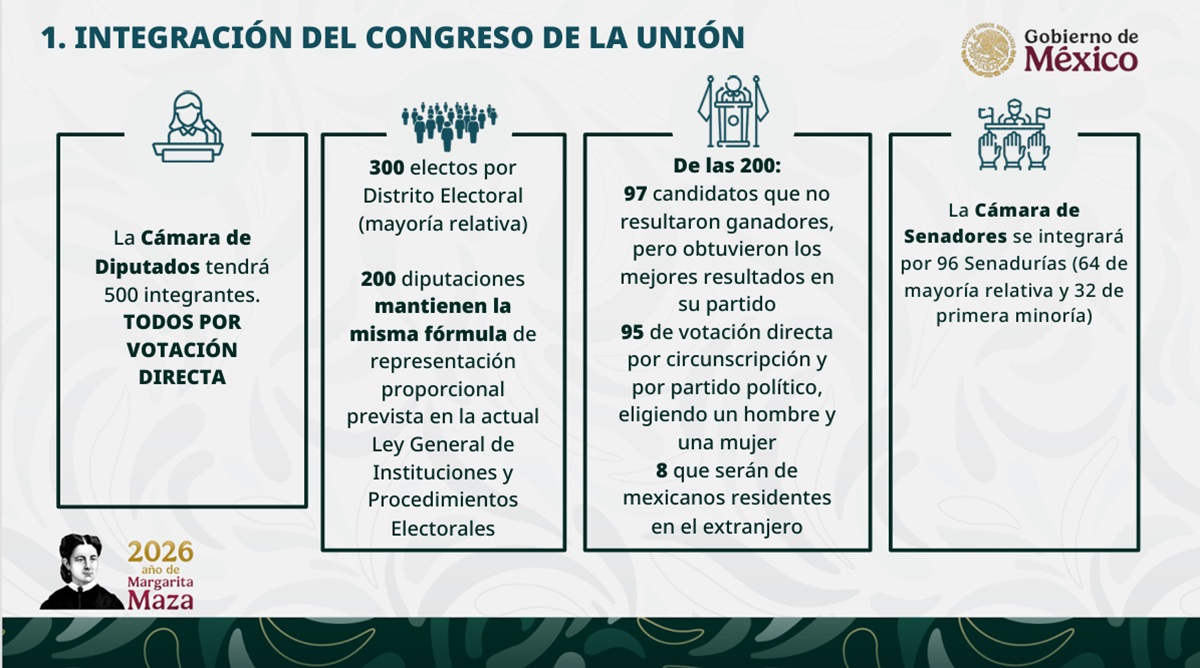 Datos sobre la Reforma Electoral promovida por gobierno federal