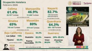 Datos de Turismo. Ocupación hotelera