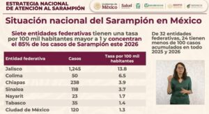 Datos sobre sarampión de la Secretaría de Salud